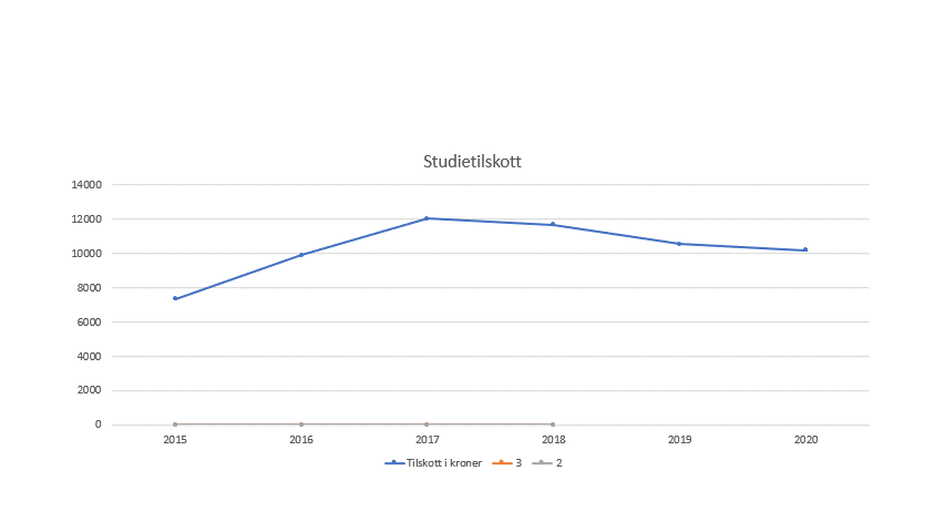 Studietilskott